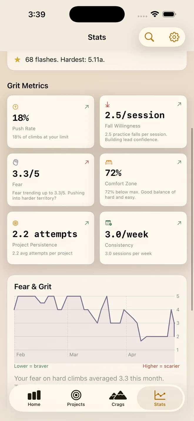Crux Logs stats page showing grit metrics and a fear trend chart.